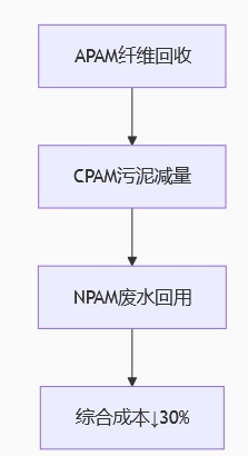 聚丙烯酰胺纖維回收