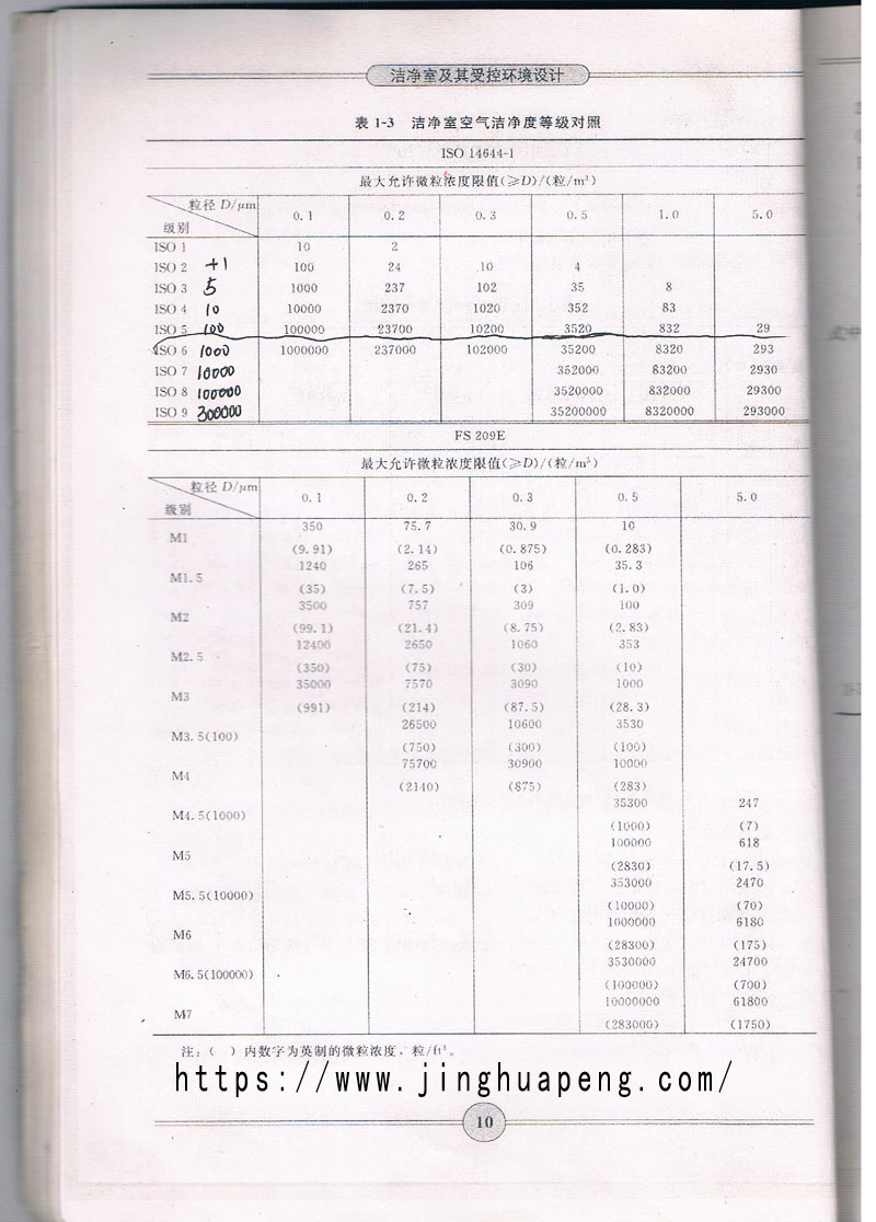 ISO14644-1潔凈室空氣潔凈度等級對照表與FS209E空氣潔凈度等級對照表 ISO14644-1潔凈室空氣潔凈度等級對照表