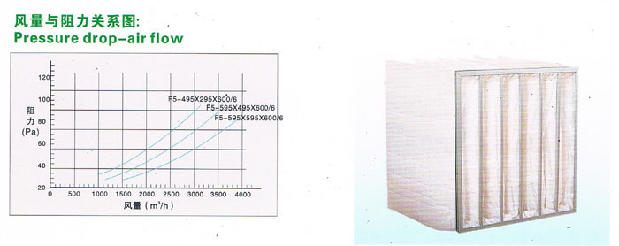 F5風量與阻力關(guān)系圖,可以讓用戶了解過濾器性能